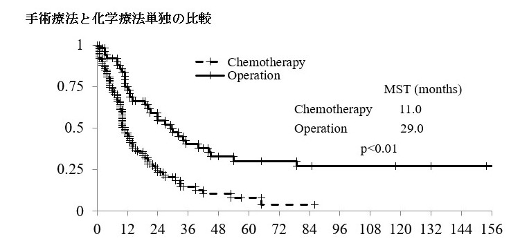 手術療法と化学療法単独の比較