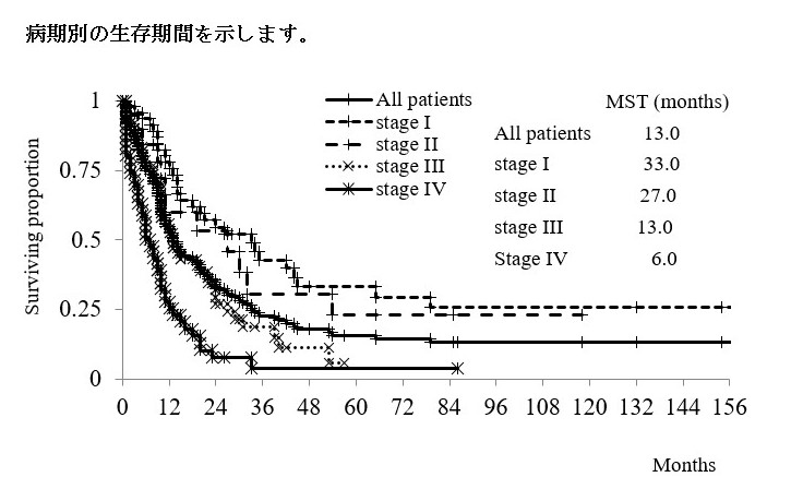 病期別の生存期間を示します。