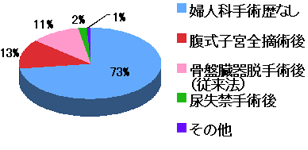 患者様の既往歴